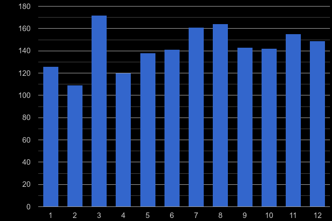 East Riding of Yorkshire possession of weapons crime seasonality
