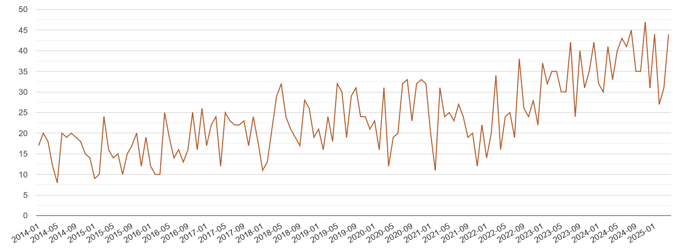 East Riding of Yorkshire possession of weapons crime volume