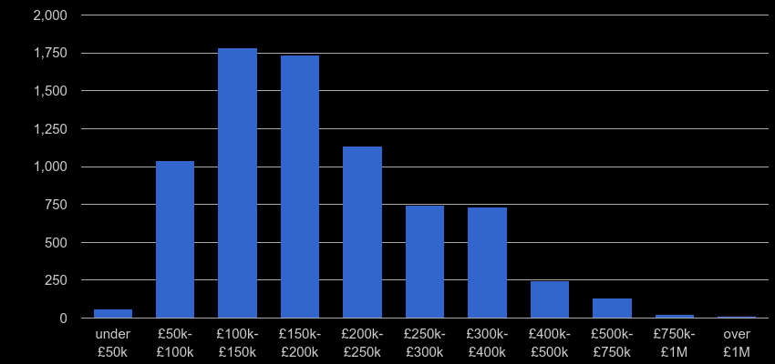 East Riding of Yorkshire property sales by price range