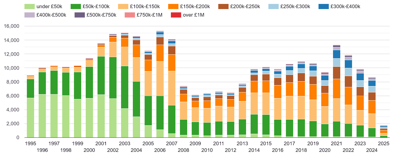 East Riding of Yorkshire property sales volumes