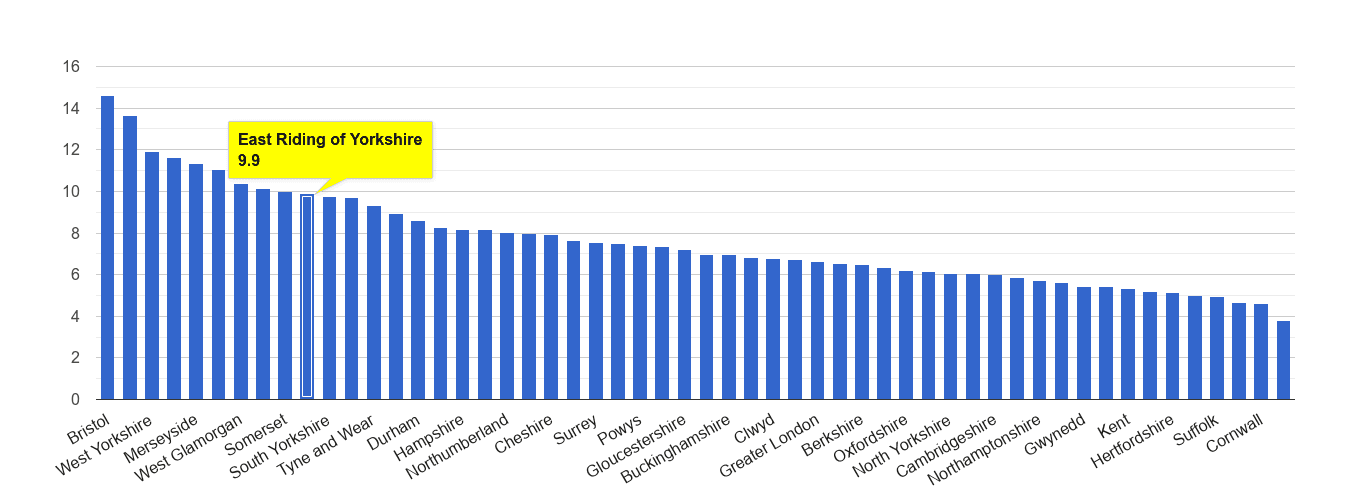 East Riding of Yorkshire public order crime rate rank