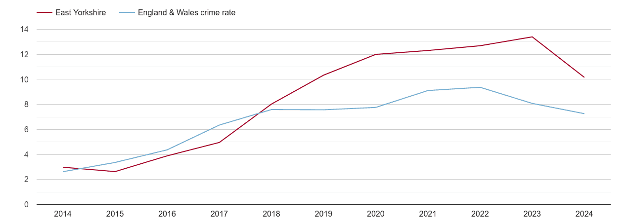 East Riding of Yorkshire public order crime rate