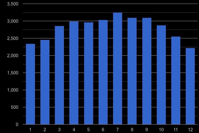 East Riding of Yorkshire public order crime seasonality