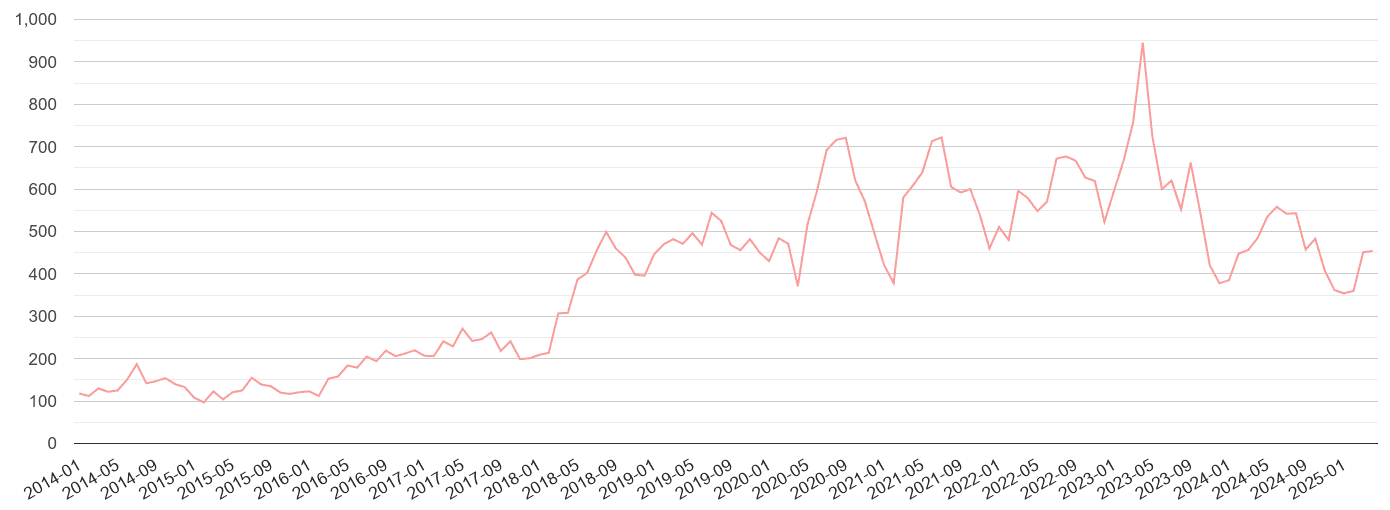 East Riding of Yorkshire public order crime volume