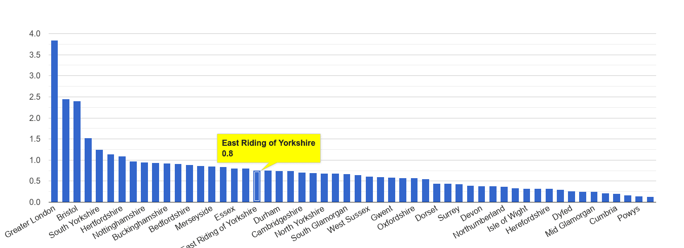 East Riding of Yorkshire robbery crime rate rank