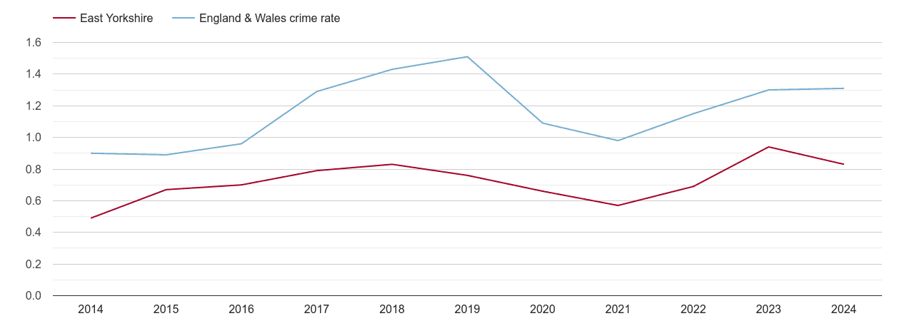 East Riding of Yorkshire robbery crime rate