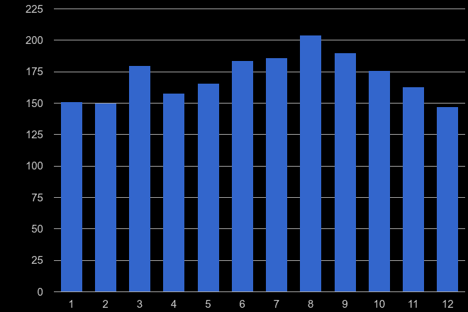 East Riding of Yorkshire robbery crime seasonality
