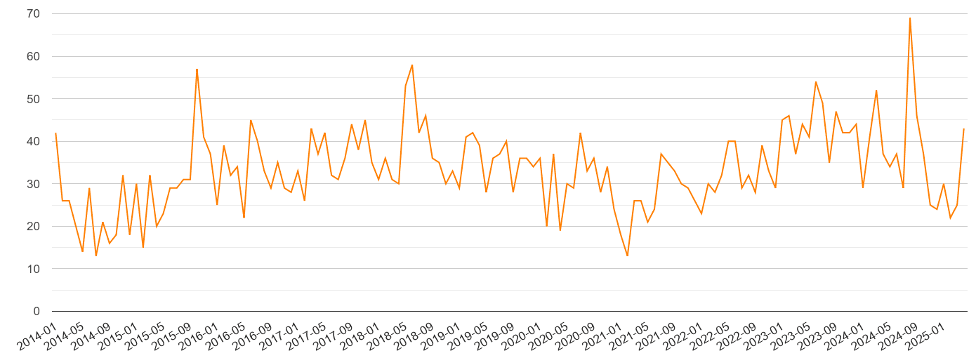 East Riding of Yorkshire robbery crime volume