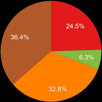 East Riding of Yorkshire sales share of houses and flats