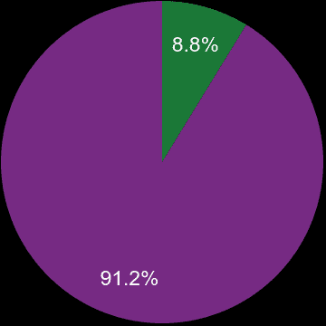 East Riding of Yorkshire sales share of new homes and older homes