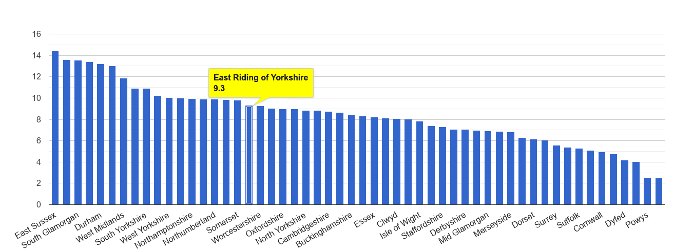 East Riding of Yorkshire shoplifting crime rate rank
