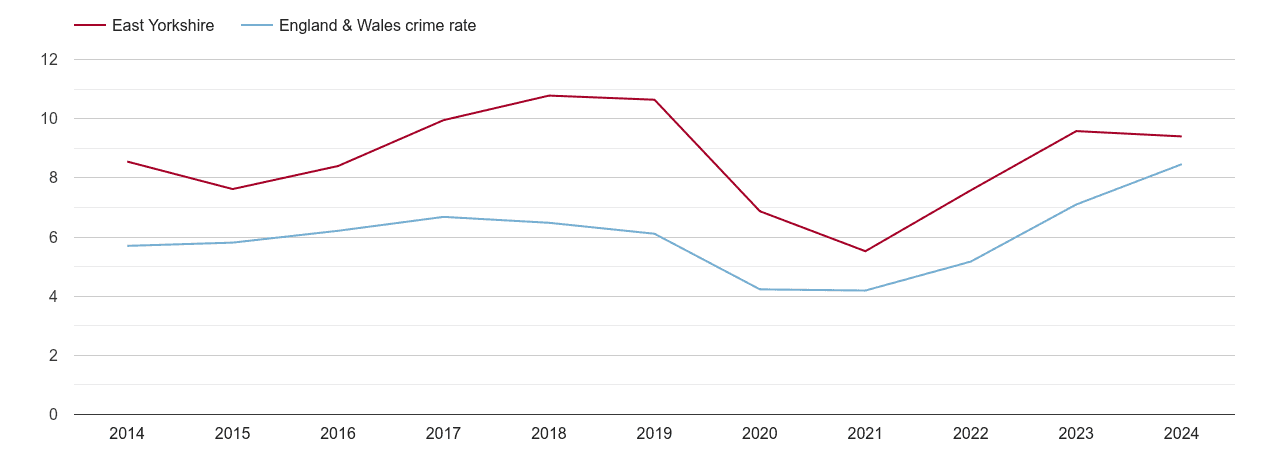 East Riding of Yorkshire shoplifting crime rate