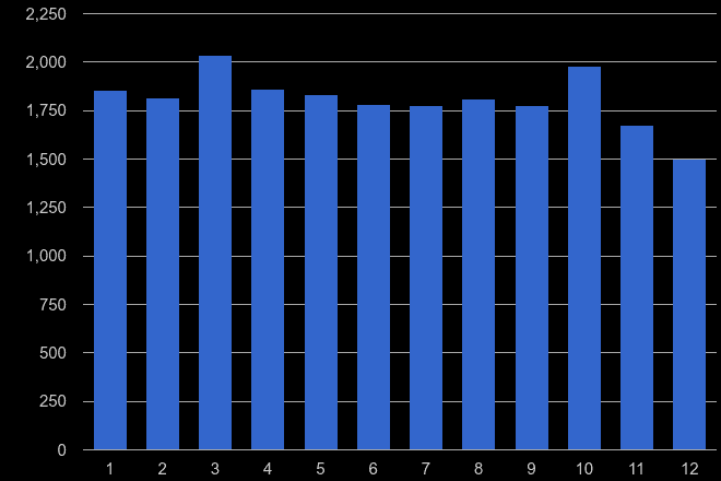 East Riding of Yorkshire shoplifting crime seasonality