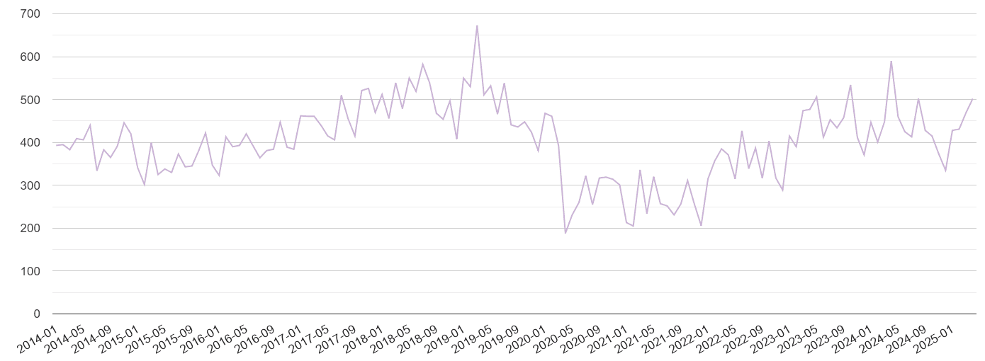 East Riding of Yorkshire shoplifting crime volume