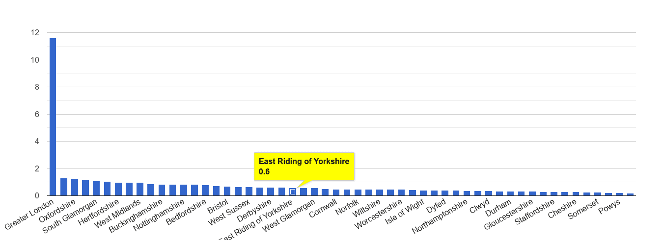 East Riding of Yorkshire theft from the person crime rate rank