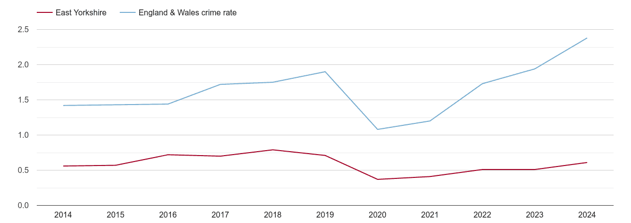East Riding of Yorkshire theft from the person crime rate