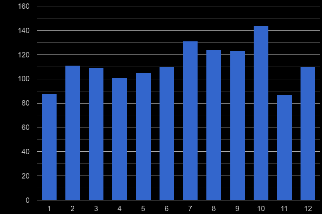 East Riding of Yorkshire theft from the person crime seasonality