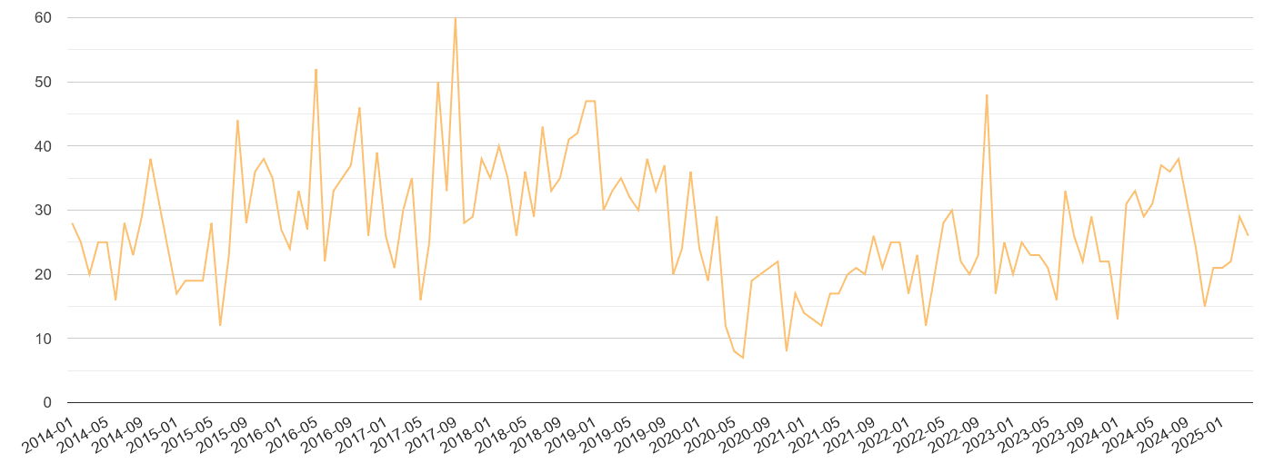 East Riding of Yorkshire theft from the person crime volume