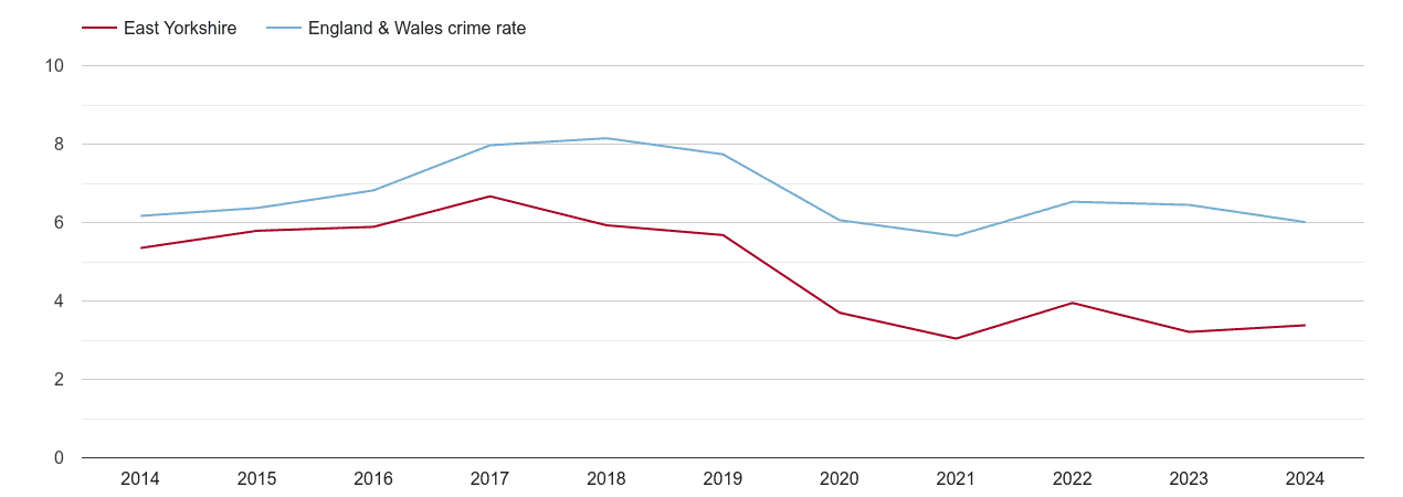 East Riding of Yorkshire vehicle crime rate
