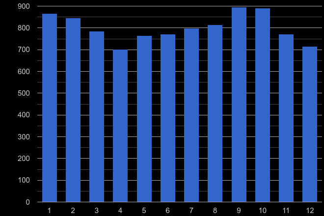East Riding of Yorkshire vehicle crime seasonality