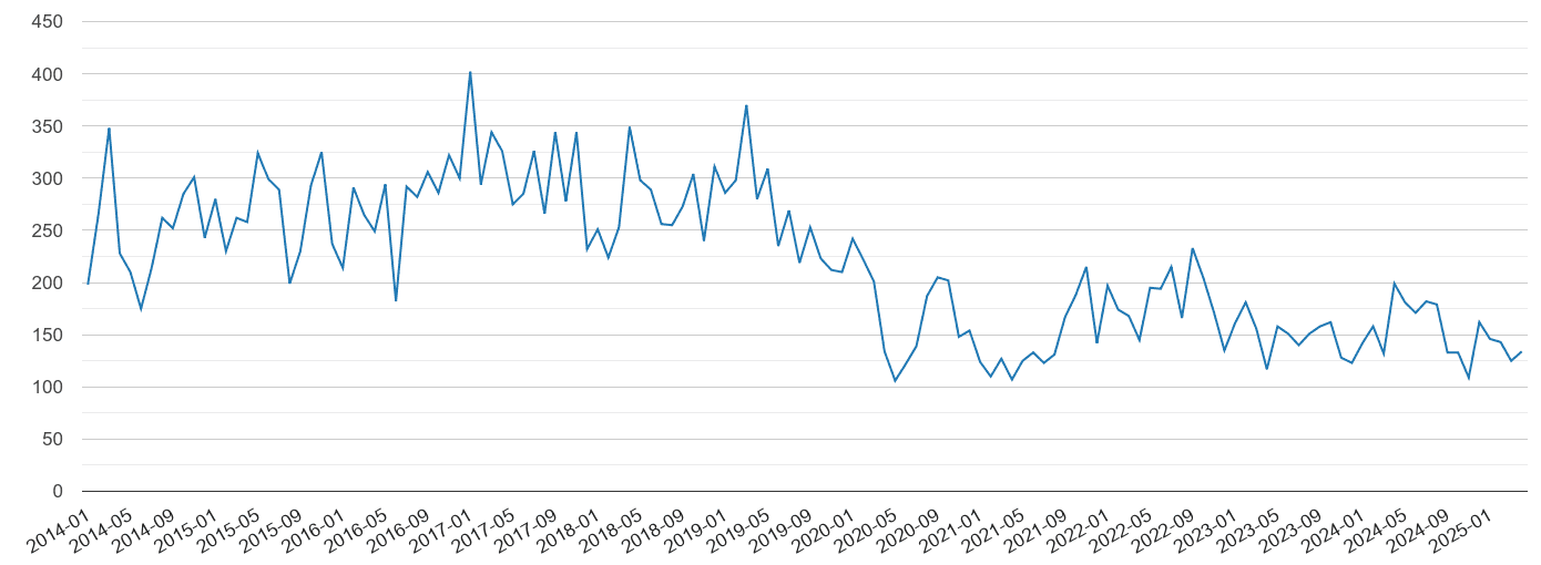 East Riding of Yorkshire vehicle crime volume