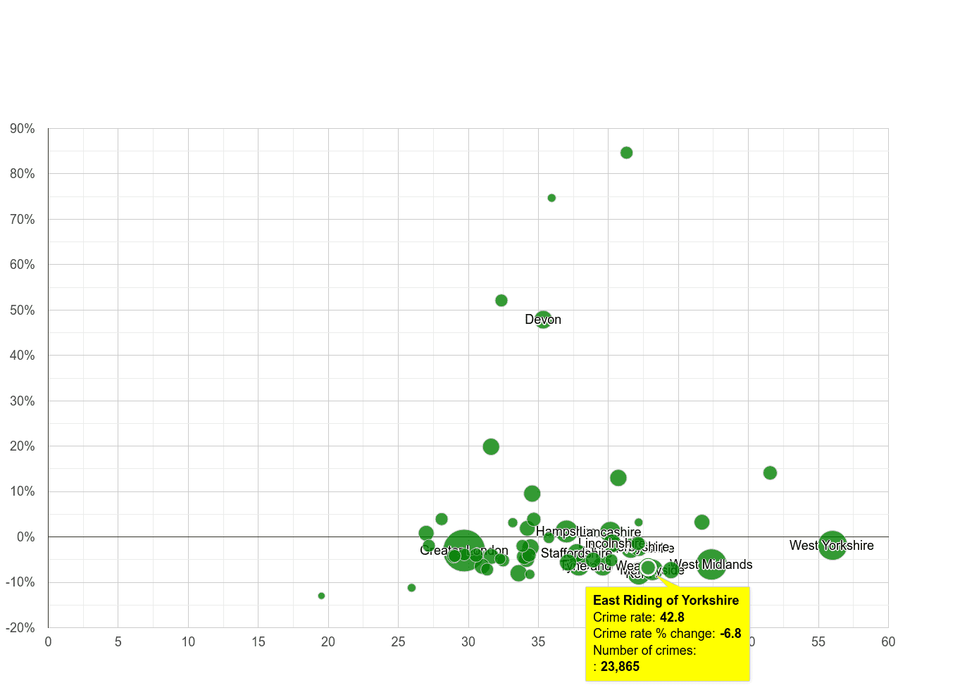 East Riding of Yorkshire violent crime rate compared to other counties