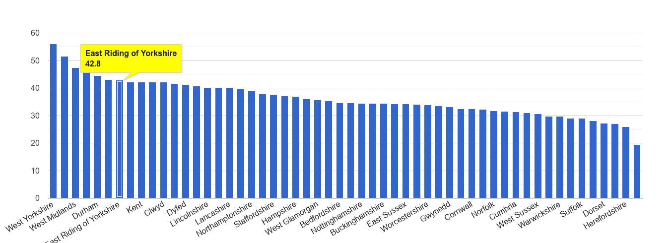 East Riding of Yorkshire violent crime rate rank