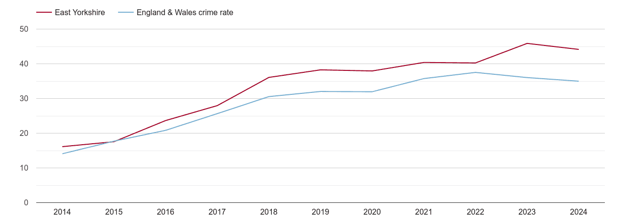 East Riding of Yorkshire violent crime rate