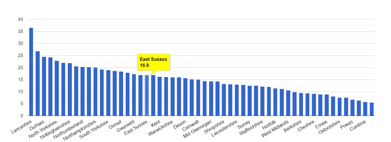 East Sussex antisocial behaviour crime rate rank