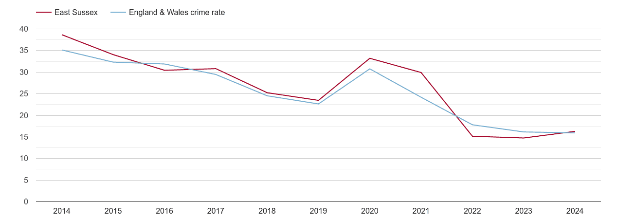 East Sussex antisocial behaviour crime rate