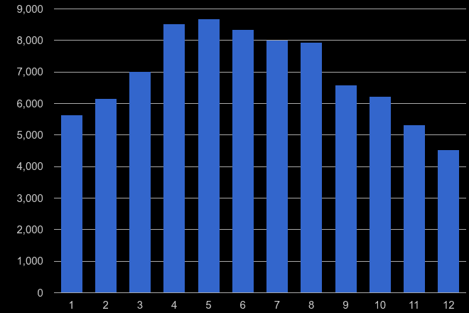 East Sussex antisocial behaviour crime seasonality