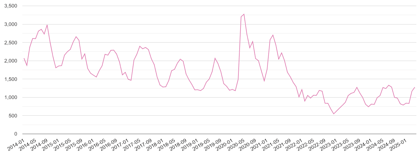 East Sussex antisocial behaviour crime volume
