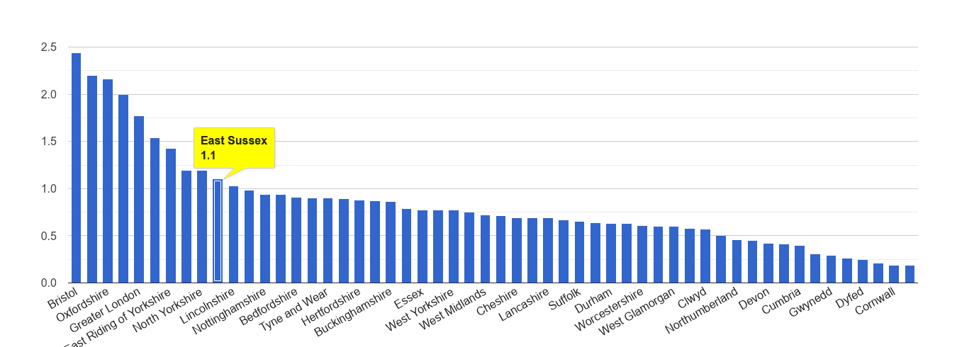 East Sussex bicycle theft crime rate rank