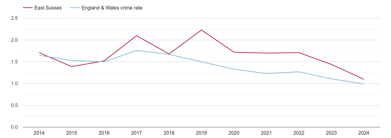 East Sussex bicycle theft crime rate
