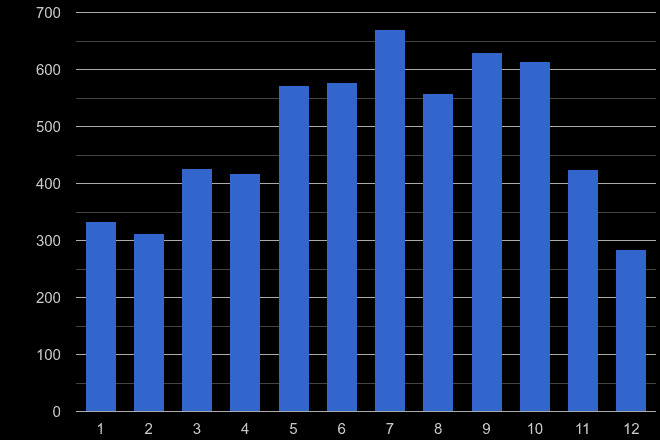 East Sussex bicycle theft crime seasonality