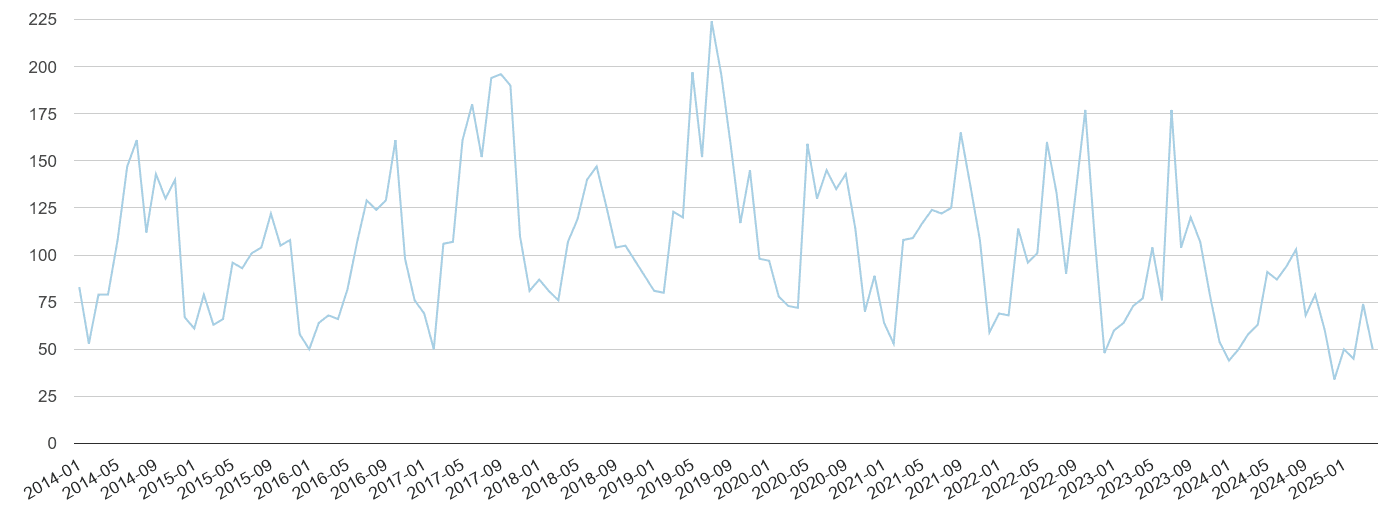 East Sussex bicycle theft crime volume