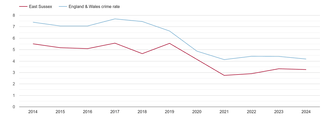 East Sussex burglary crime rate