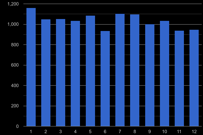 East Sussex burglary crime seasonality
