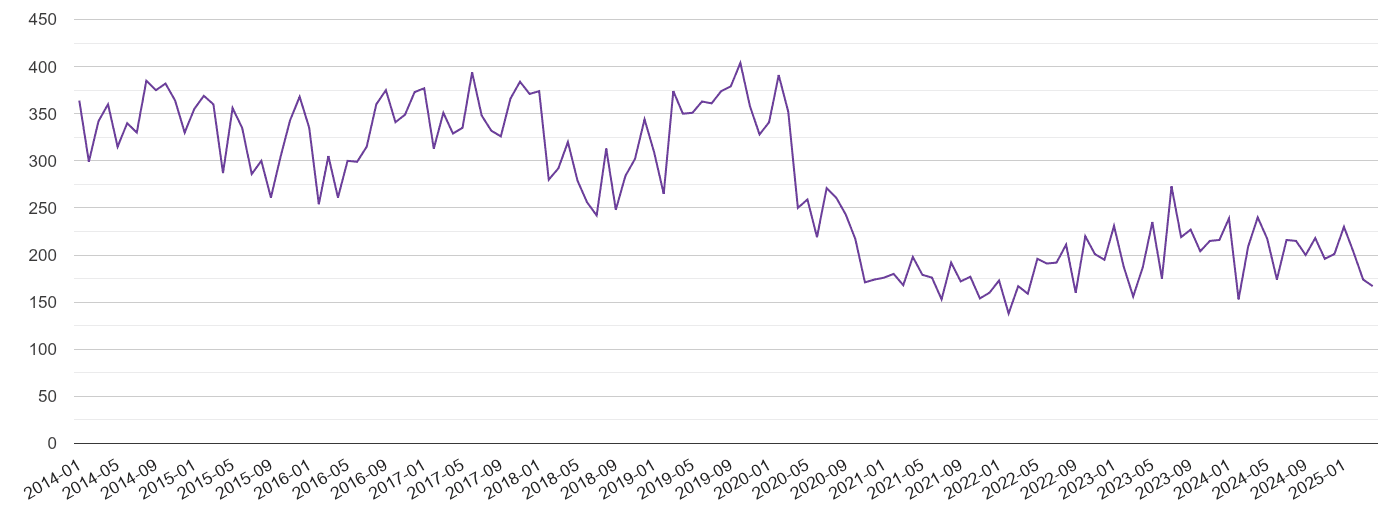 East Sussex burglary crime volume