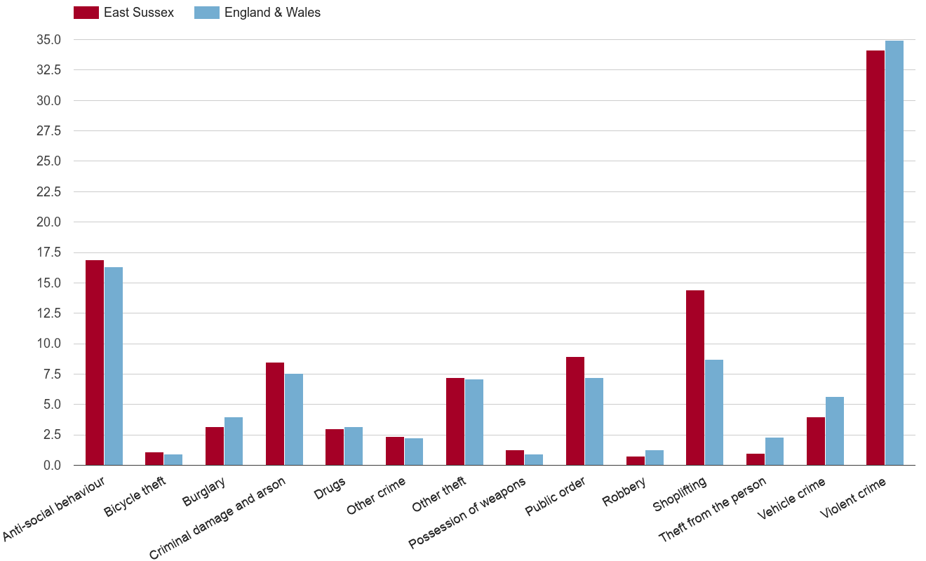 East Sussex crime rate by crime statistic