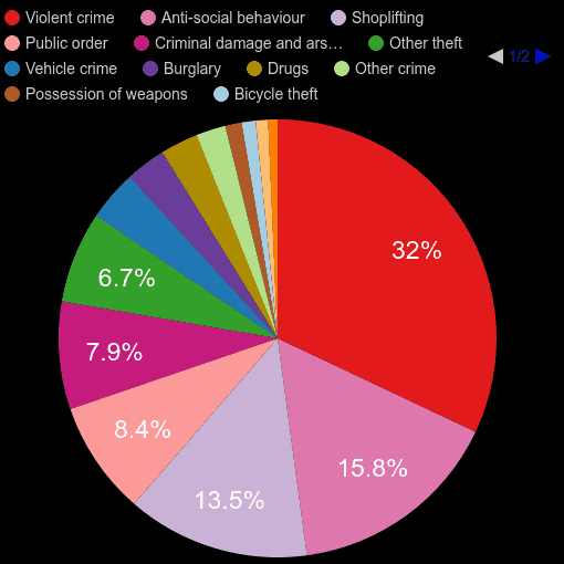 East Sussex crime statistics