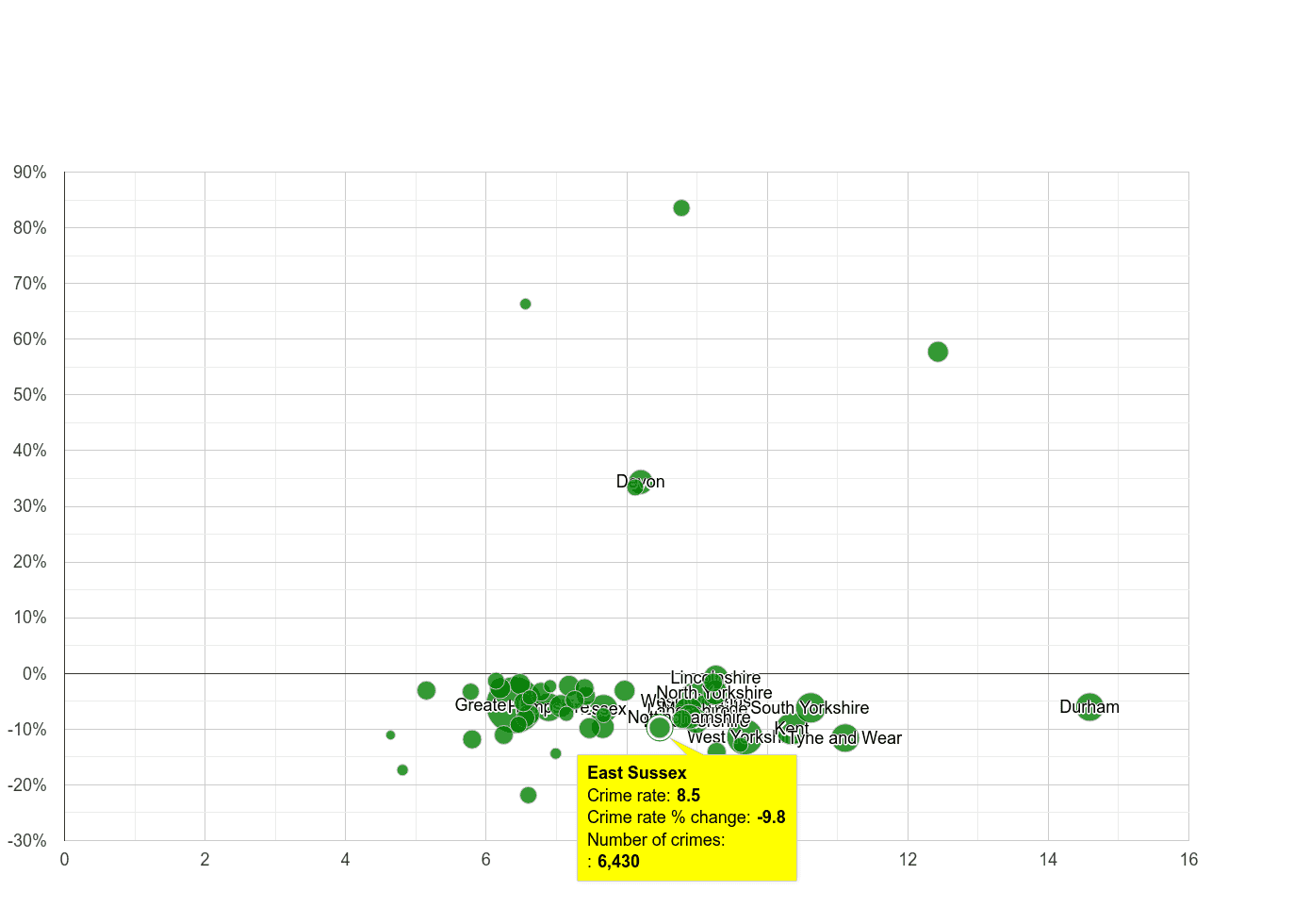 East Sussex criminal damage and arson crime rate compared to other counties