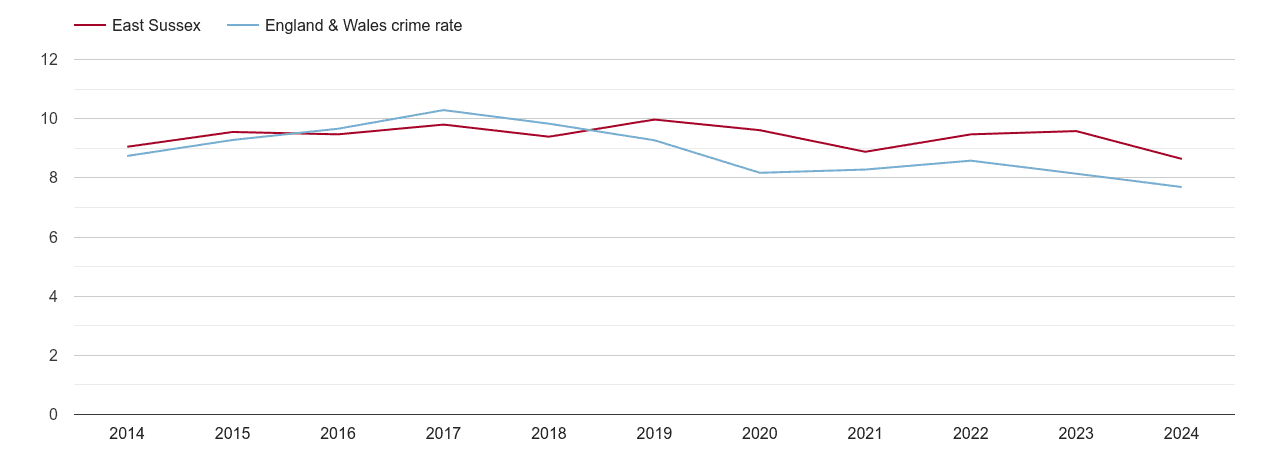 East Sussex criminal damage and arson crime rate