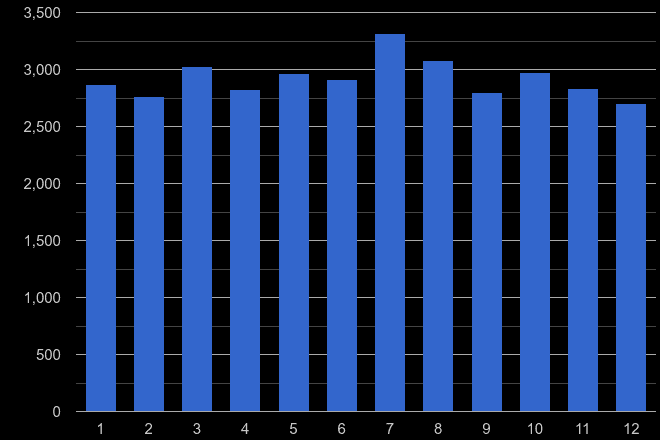 East Sussex criminal damage and arson crime seasonality
