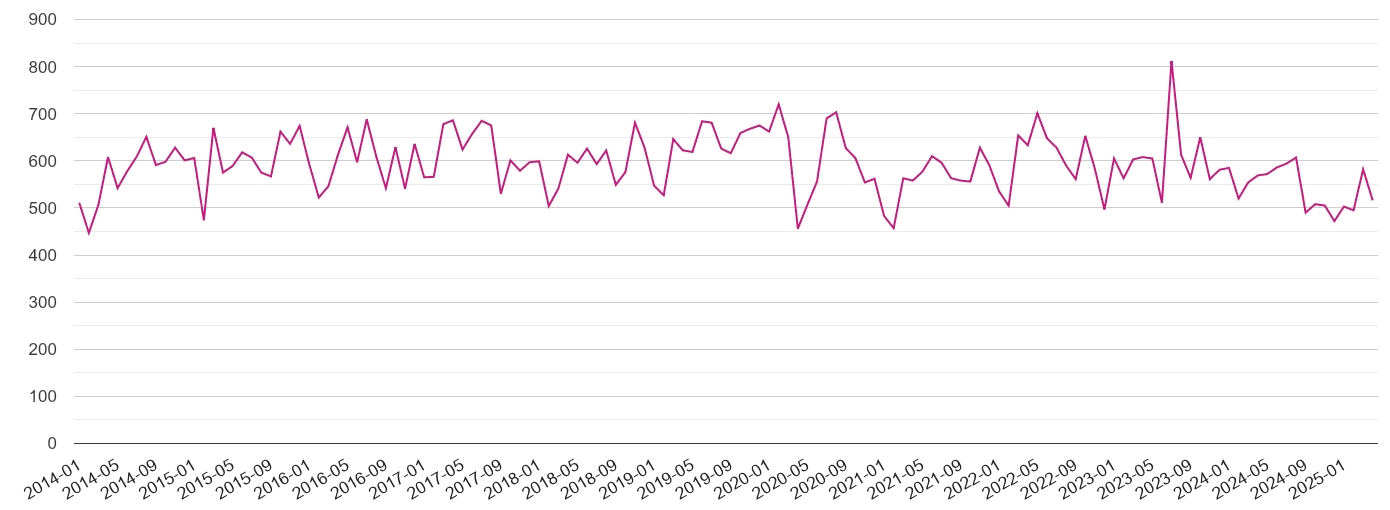 East Sussex criminal damage and arson crime volume