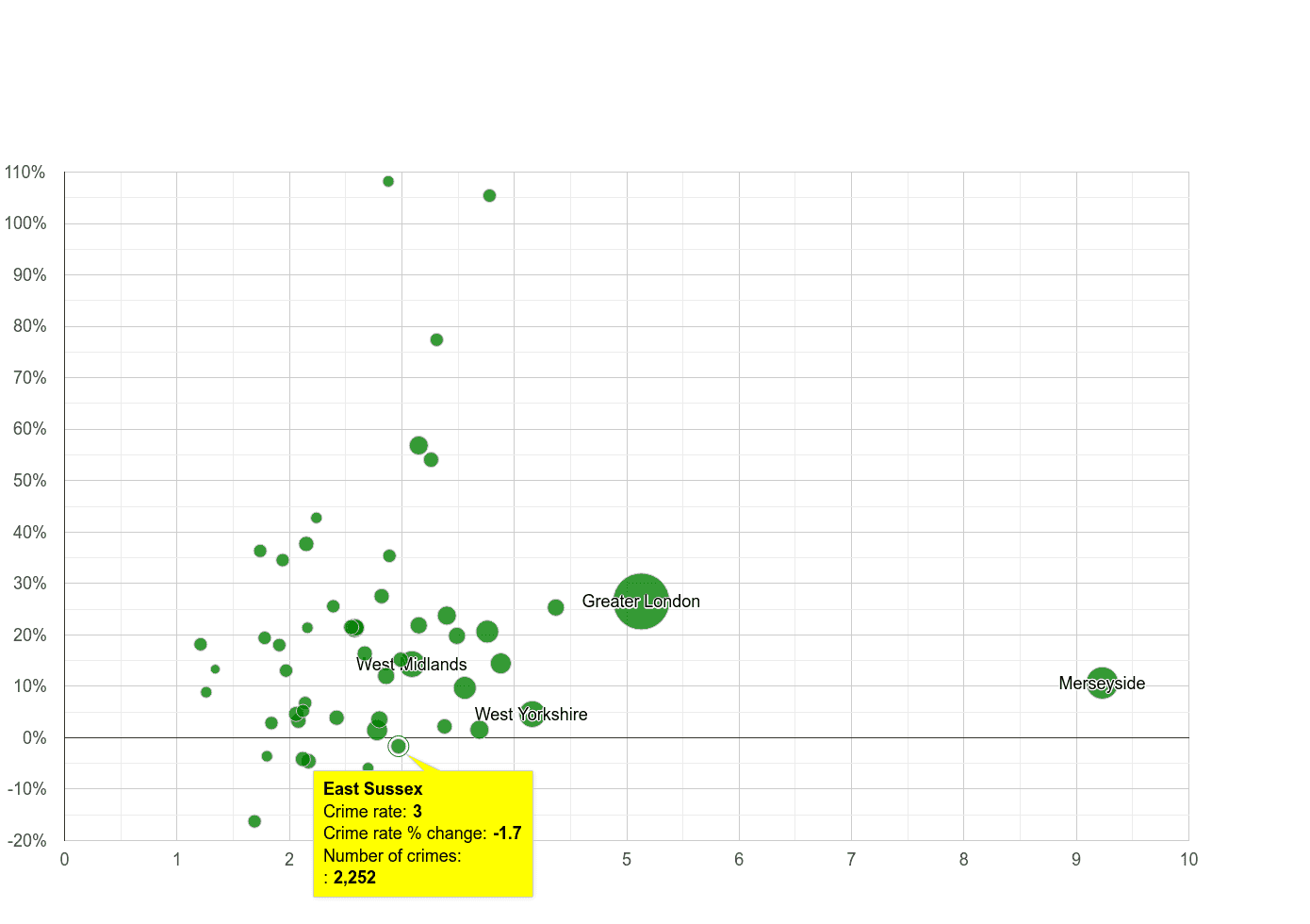 East Sussex drugs crime rate compared to other counties