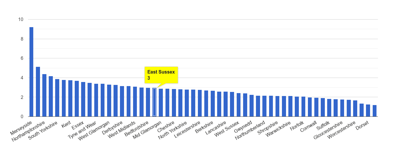 East Sussex drugs crime rate rank