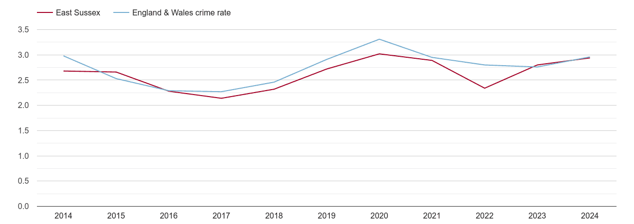 East Sussex drugs crime rate