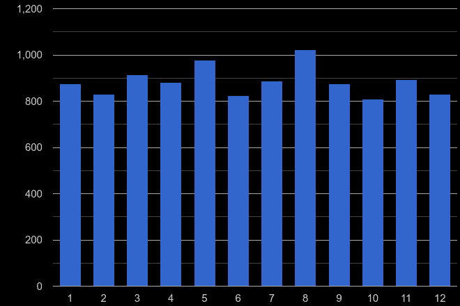 East Sussex drugs crime seasonality