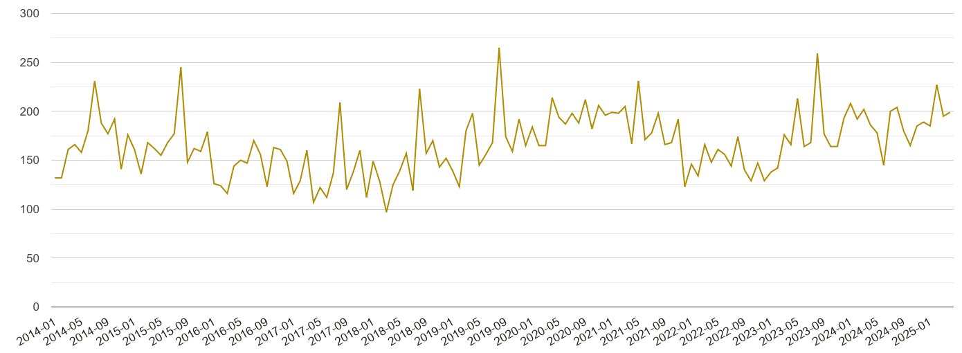 East Sussex drugs crime volume